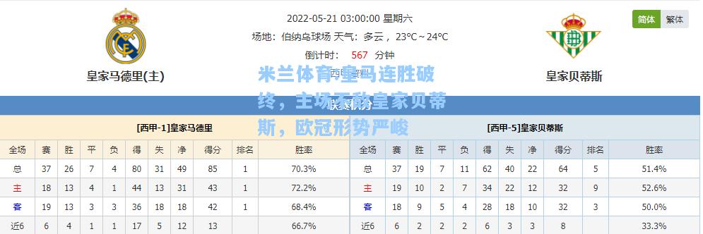 米兰体育:皇马连胜破终，主场不敌皇家贝蒂斯，欧冠形势严峻