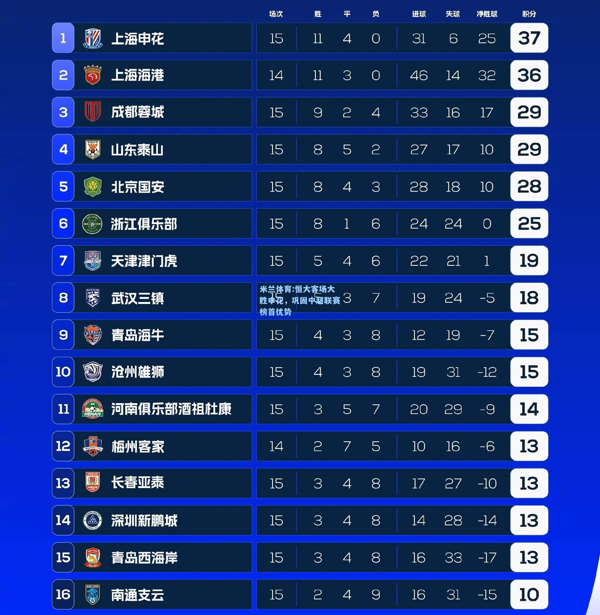 米兰体育:恒大客场大胜申花，巩固中超联赛榜首优势