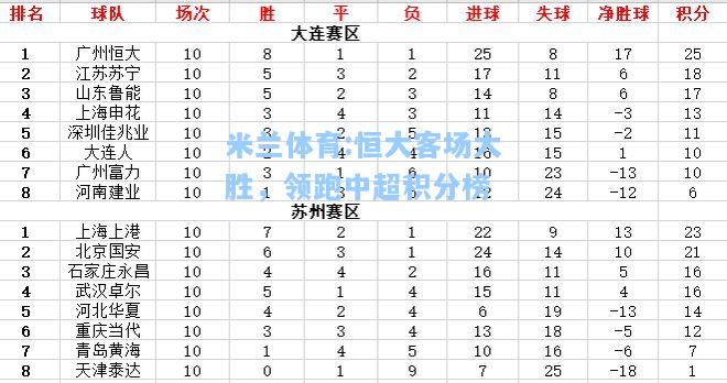 米兰体育:恒大客场大胜，领跑中超积分榜