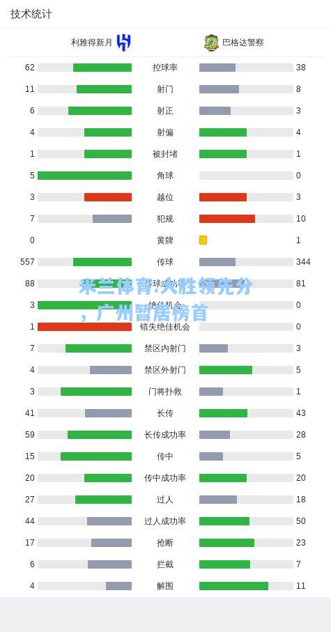 米兰体育:大胜领先分，广州暂居榜首