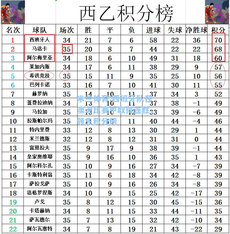 米兰体育:西班牙队在澳洲比赛中取得连胜，领先积分榜