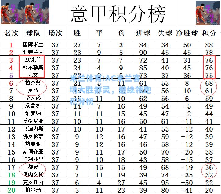 米兰体育:AC米兰客场大胜都灵，继续领跑积分榜